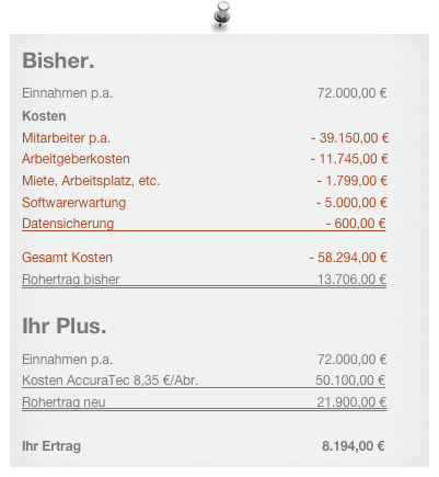 Bisher.
Einnahmen p.a.                                                        72.000,00 €
Kosten
Mitarbeiter p.a.                                                    l  - 39.150,00 €
Arbeitgeberkosten                                           lll    - 11.745,00 €
Miete, Arbeitsplatz, etc.                                        l  - 1.799,00 €
Softwarerwartung                                                .   - 5.000,00 €
Datensicherung                                                          - 600,00 €

Gesamt Kosten                                                 l    - 58.294,00 €
Rohertrag bisher                                                      13.706,00 €

Ihr Plus.
Einnahmen p.a.                                                        72.000,00 €
Kosten Accuratec 8,35 €/Abr.                                 50.100,00 €
Rohertrag neu                                                          21.900,00 €

Ihr Ertrag                                                                  8.194,00 €